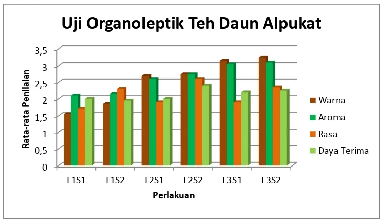 Gambar 2 Uji Organoleptik Seduhan Teh Daun Alpukat dengan Variasi Penambahan Daun Mint dan Daun Stevia