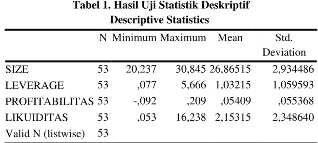 Tabel 1. Hasil Uji Statistik Deskriptif  Descriptive Statistics 