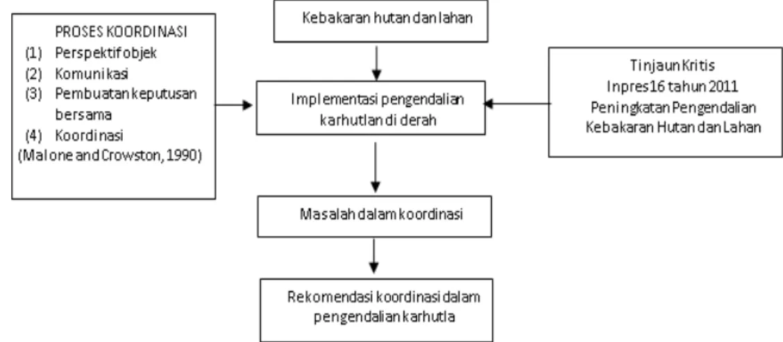 Figure 1.    Research Framework.
