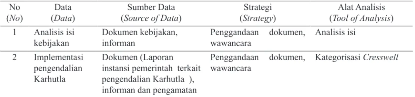 Tabel 1.  Data, sumber data, strategi pengumpulan dan alat analisis