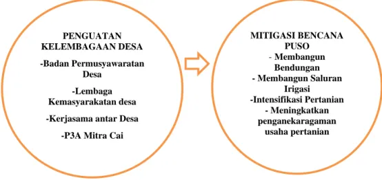 Gambar 3. Penguatan Kelembagaan Desa dan Mitigasi Bencana Puso Mitigasi Bencana PusoIntensifikasi Pertanian Membangun BendunganMeningkatkan Penganekaragaman Usaha Pertanian Membangun Saluran IrigasiPENGUATAN KELEMBAGAAN DESA -Badan Permusyawaratan Desa -Le