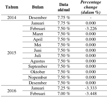 Tabel  1. Tabel hasil perhitungan percentage change 