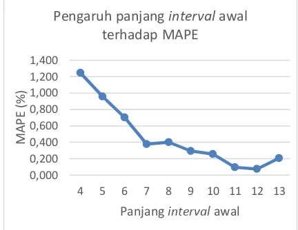 Gambar  2. Grafik pengaruh panjang interval awal terhadap MAPE 