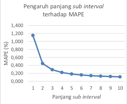 Gambar 3 menunjukkan grafik pengaruh n-Apabila panjang panjang ditambah maka hasil fuzzifikasi pada masing-masing menyebabkan nilai MAPE dapat berubah sesuai dengan percobaan