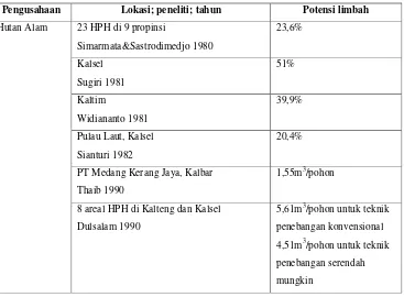 Tabel 1. Hasil penelitian potensi limbah pada beberapa pengusahaan hutan alam dan hutan tanaman industri di Indonesia 