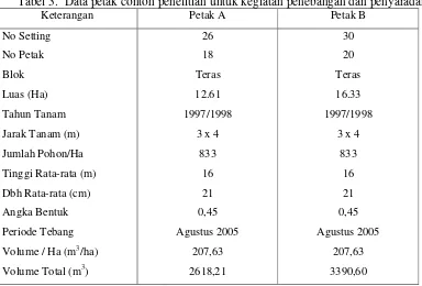 Tabel 3.  Data petak contoh penelitian untuk kegiatan penebangan dan penyaradan 