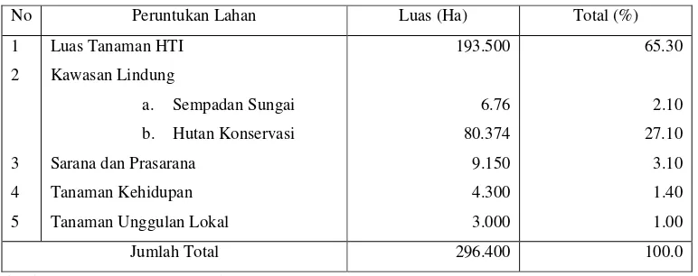 Tabel 7.  Tata ruang areal hutan PT. MHP berdasarkan konsep “Lestari Hutanku”. 
