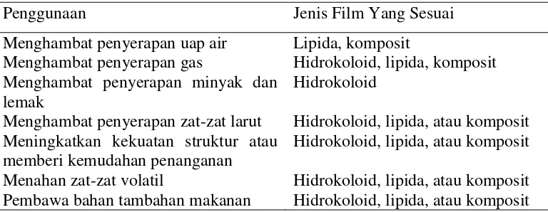 Tabel 1. Penggunaan biodegradable film 