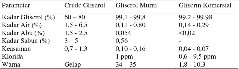 Tabel 3. Karakterisasi dari crude gliserol, gliserol yang dimurnikan dari residu    gliserol dan gliserin komersial (Mohtar, 2001)