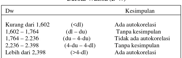 Tabel 3.4  Durbin-Watson (D-W) 