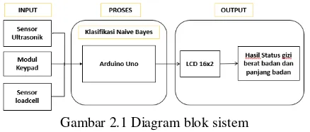 Gambar 2.1 Diagram blok sistem 