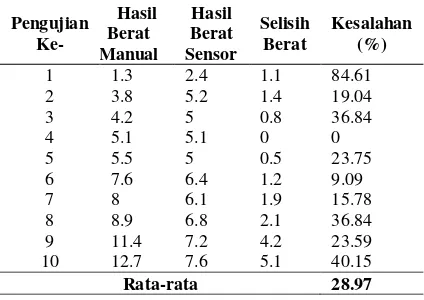 Tabel 3.2 Hasil pengujian sensor load cell 