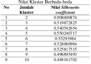 Tabel 2. Hasil Silhouette Coefficient dengan 