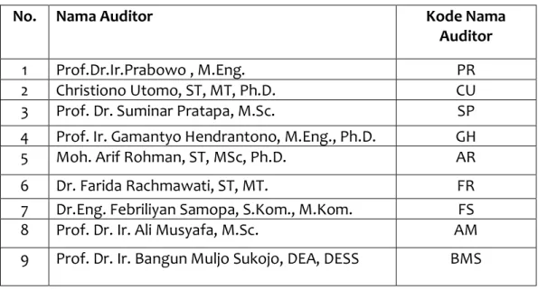 Tabel 3.1 Nama Auditor SPMI Penimas Tahun 2021  