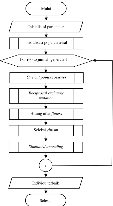 Gambar 1. Flowchart Algoritma Genetika dan Simulated Annealing 