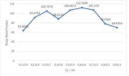 Gambar 6. Hasil Pengujian cr dan mr 