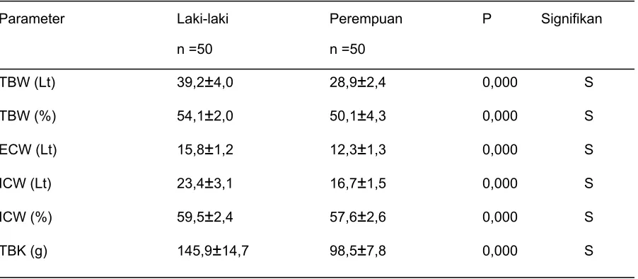Tabel 3. Perbedaan Parameter Status Volume Cairan Tubuh yang diukur dengan BIA pada populasi sehat Laki-laki dan Perempuan