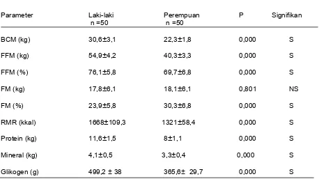 Tabel 4. Perbedaan Status Nutrisi yang diukur dengan BIA pada populasi sehat Laki-laki dan   Perempuan 