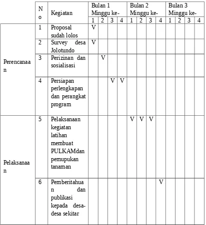 Tabel 2 Jadwal Pelaksanaan Progam