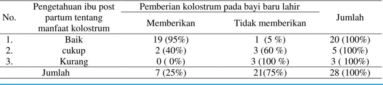 Tabel  3    Hubungan  pengetahuan  ibu    post  partum  tentang  manfaat    kolostrum  dengan  pemberian  kolostrum    pada  Bayi  Baru  Lahir  Di  Polindes  Desa  karangwedoro  Kec  Turi  Kab  Lamongan  pada  bulan Mei-Juni 2018 