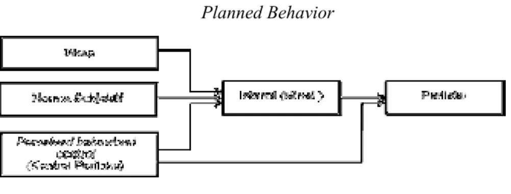 Gambar 1  Planned Behavior 
