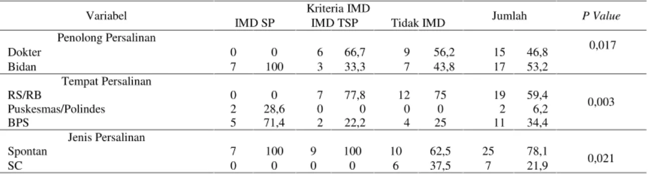 Tabel 3. Pengaruh faktor pemungkin terhadap praktik IMD