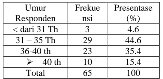 Tabel    1.  Karakteristik  responden  berdasarkan  umur  Umur  Responden  Frekuensi  Presentase (%)  &lt; dari 31 Th  3  4.6  31 – 35 Th  29  44.6  36-40 th  23  35.4    40 th  10  15.4  Total  65  100 