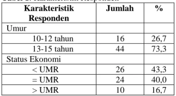 Tabel 1. Karakteristik Responden  Karakteristik  Responden  Jumlah  %  Umur   10-12 tahun  16  26,7  13-15 tahun  44  73,3  Status Ekonomi  &lt; UMR   26  43,3  = UMR  24  40,0  &gt; UMR   10  16,7 