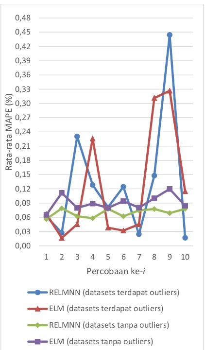 Tabel 5. Berdasarkan grafik uji coba pada Gambar 8, terlihat bahwa pada setiap percobaan tanpa ketika menggunakan metode RELMNN, jika dibandingkan dengan metode ELM dengan jenis datasetsperbandingan metode dengan jenis datasets outliers nilai MAPE terkecil