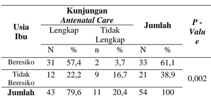 Tabel 5. Distribusi Frekuensi Responden Pengetahuan  Ibu di Puskesmas Pasar Kota Prabumulih Tahun  