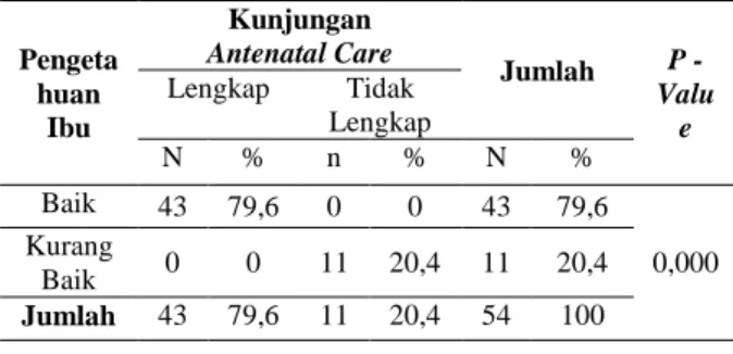 Tabel 8. Hubungan Pendidikan Ibu dengan Kunjungan  Antenatal Care di Puskesmas Pasar Kota Prabumulih 
