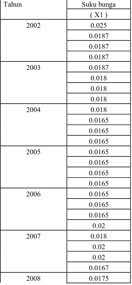 Tabel 4.1 Suku bunga Kredit UKM 2002 - 2009 