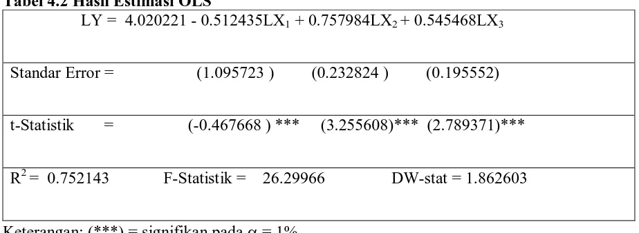 Tabel 4.2 Hasil Estimasi OLS                  LY =  4.020221 - 0.512435LX