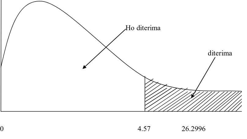 Gambar 4.1 Kurva Uji F-Statistik 