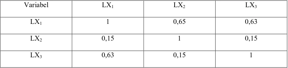 Tabel 4.3 Uji Multikolinearity 