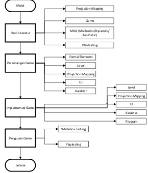 Gambar 3.1 Diagram Alur Metode Penelitian 