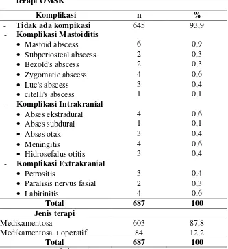 Tabel 5.6  Distribusi Penderita OMSK Berdasarkan Komplikasi dan jenis terapi OMSK 