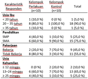 Tabel  1.  Karakteristik  Responden  berdasarkan  Usia  Ibu,  Pendidikan  Terakhir,  Pekerjaan,  dan  Usia  Kehamilan  di  Wilayah  Kerja  Puskesmas  Lerep  Kabupaten  Semarang  pada April 2018 