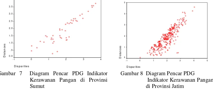 Gambar 7  Diagram Pencar PDG Indikator 