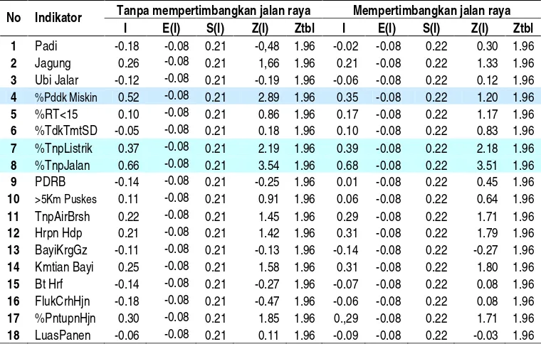 Tabel 8  Hasil Uji Signifikansi Spatial Autocorrelation Indikator Kerawanan Pangan di Sumatera Utara 