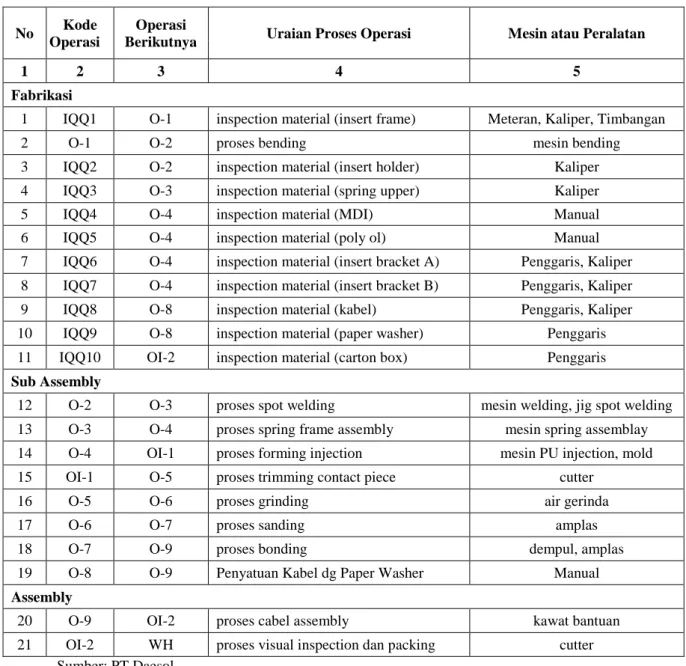 Tabel 4.1. Proses operasi sunvisor PUPAD 