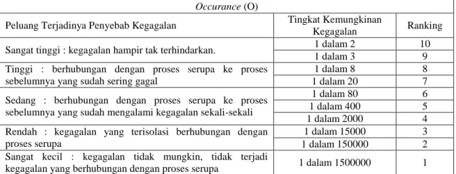 Tabel  2.2.  Peluang  Terjadinya  Kegagalan,  Tingkat  Kemungkinan Kegagalan dan Ranking Occurance