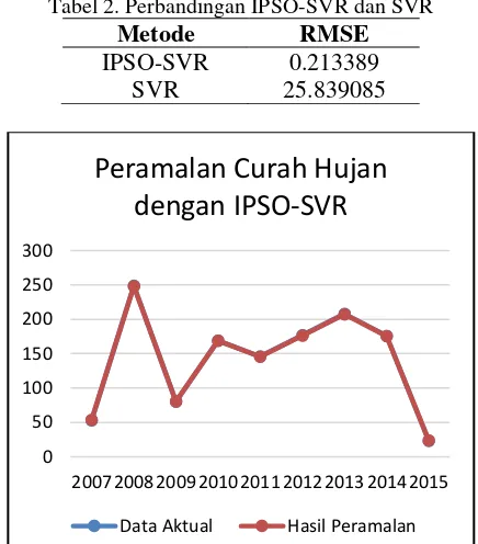 Tabel 2. Perbandingan IPSO-SVR dan SVR 