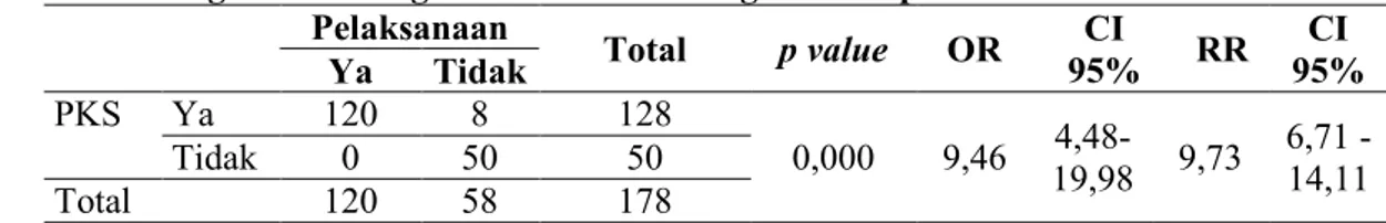 Tabel di  atas menunjukkan  bahwa  hubungan lama  BPM dengan pelaksanakan  Program Jampersal  di  Kota  Bogor mempunyai  hubungan yang bermakna dengan p value = 0,000 (p value &lt; α).
