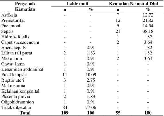 Tabel 5. Kematian Perinatal berdasarkan Penyebab Kematian  Penyebab  