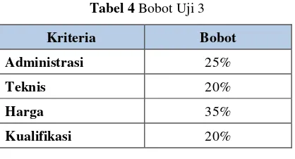 Tabel 4 Bobot Uji 3 