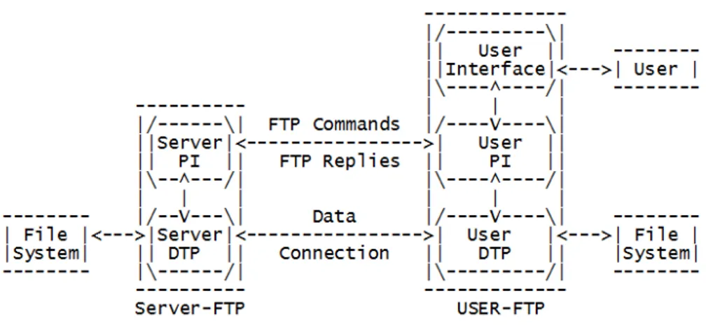 Gambar 3.3  Model FTP (Postel, J., 1985) catatan: