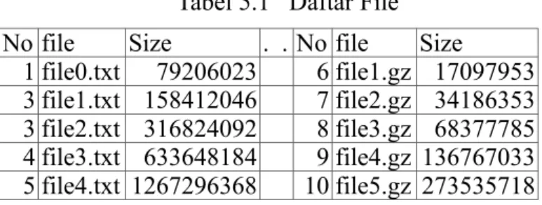 Tabel 5.1  Daftar File No file Size .  . No file Size