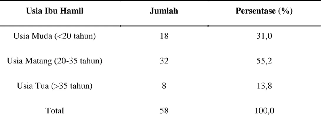 Tabel 1 Distribusi Frekuensi Berdasarkan Usia Ibu Primigravida di Wilayah  Kerja  Puskesmas Kepuh, 2014