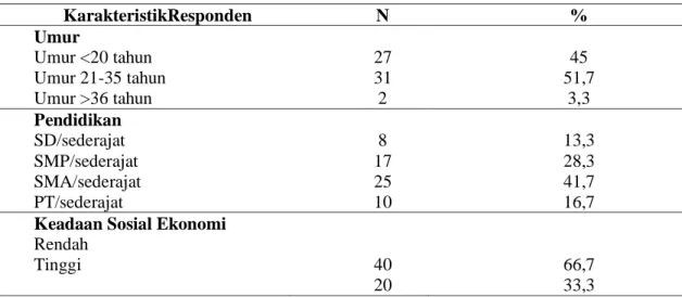 Tabel 1.Karakteristik  Responden di Wilayah Kerja Puskesmas Pandian, Sumenep. 